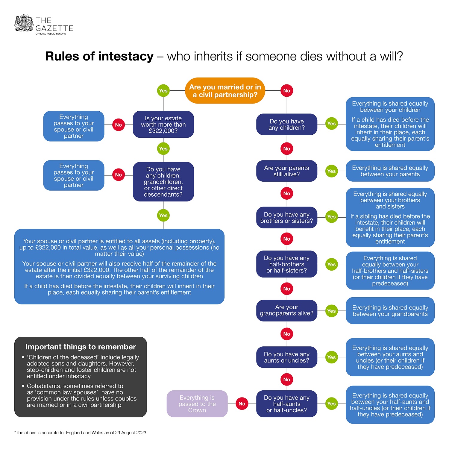Rules of Intestacy England and Wales