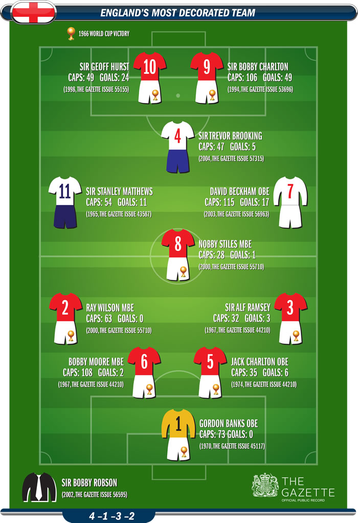 England Men's Football Team Most Honours Infographic