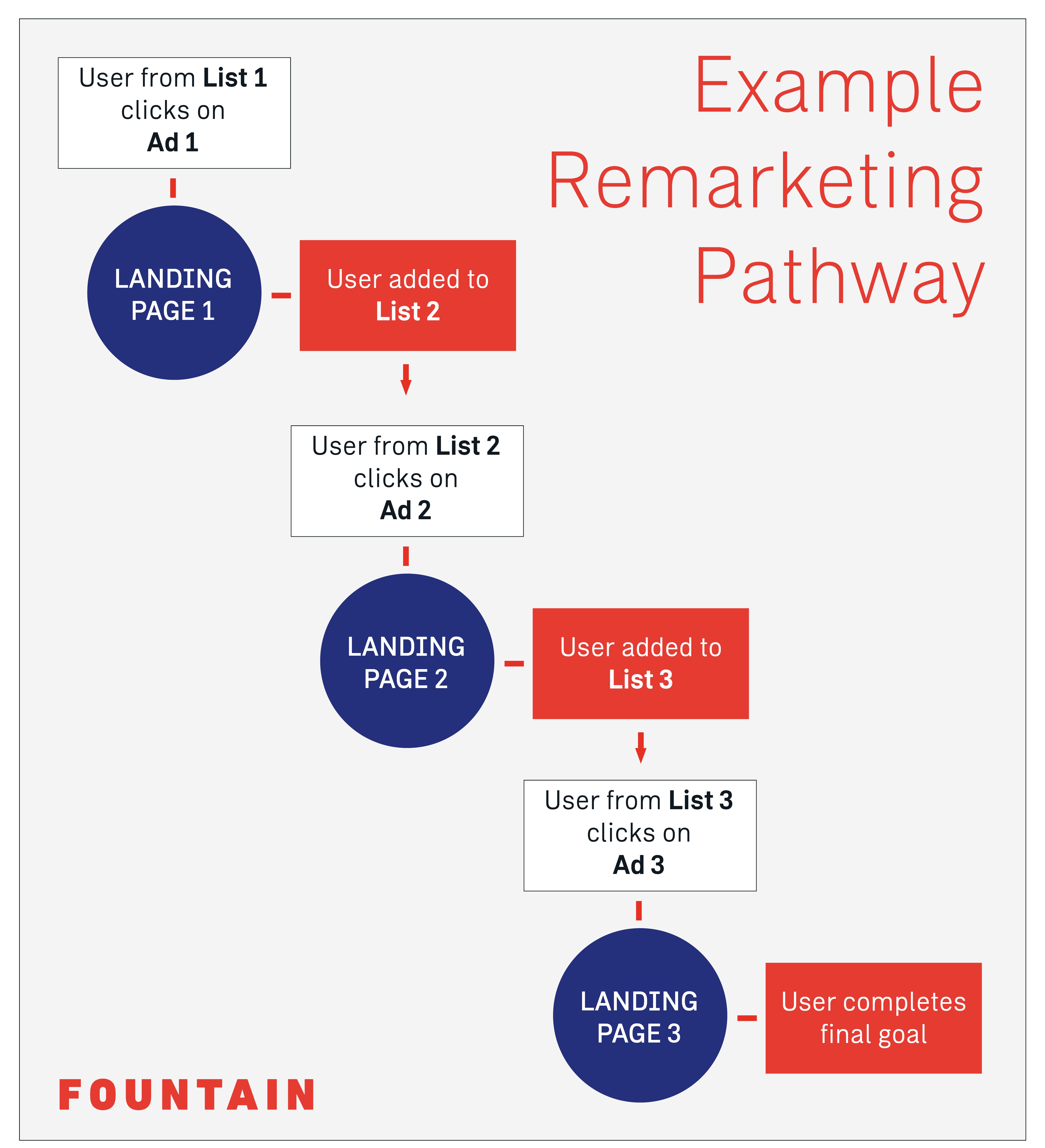 remarketing pathway