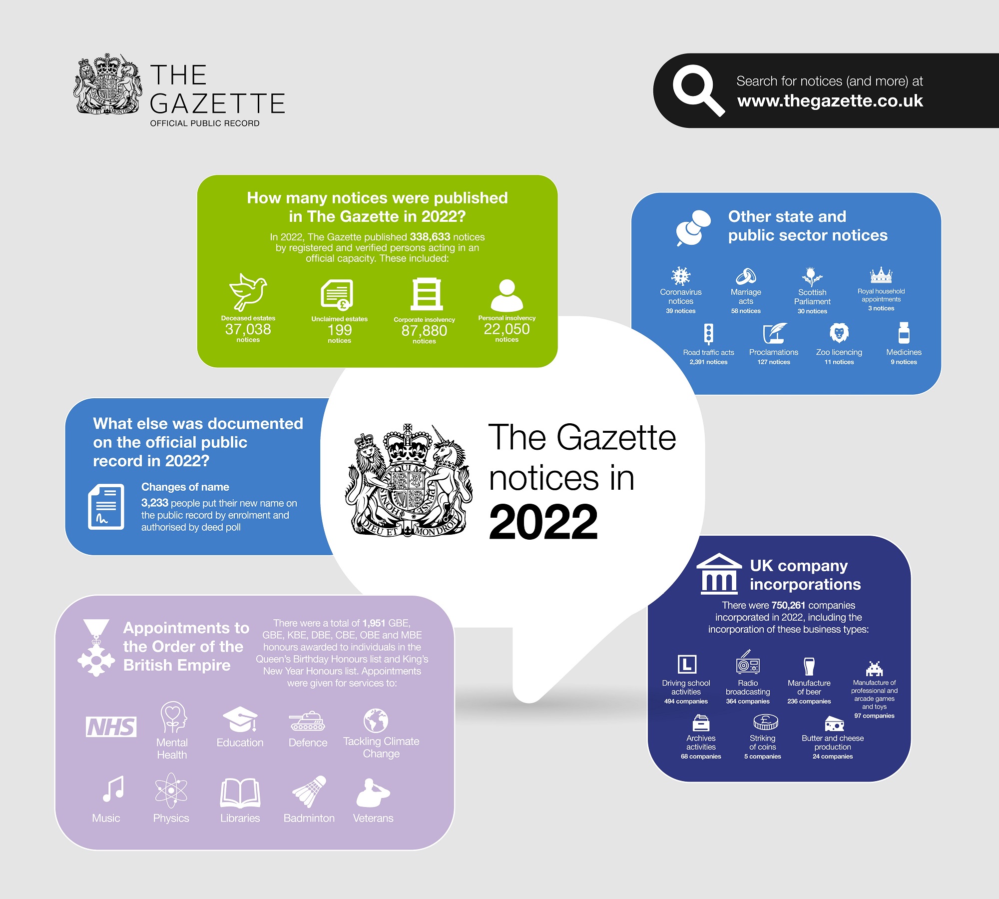 Gazette notices placed in 2022