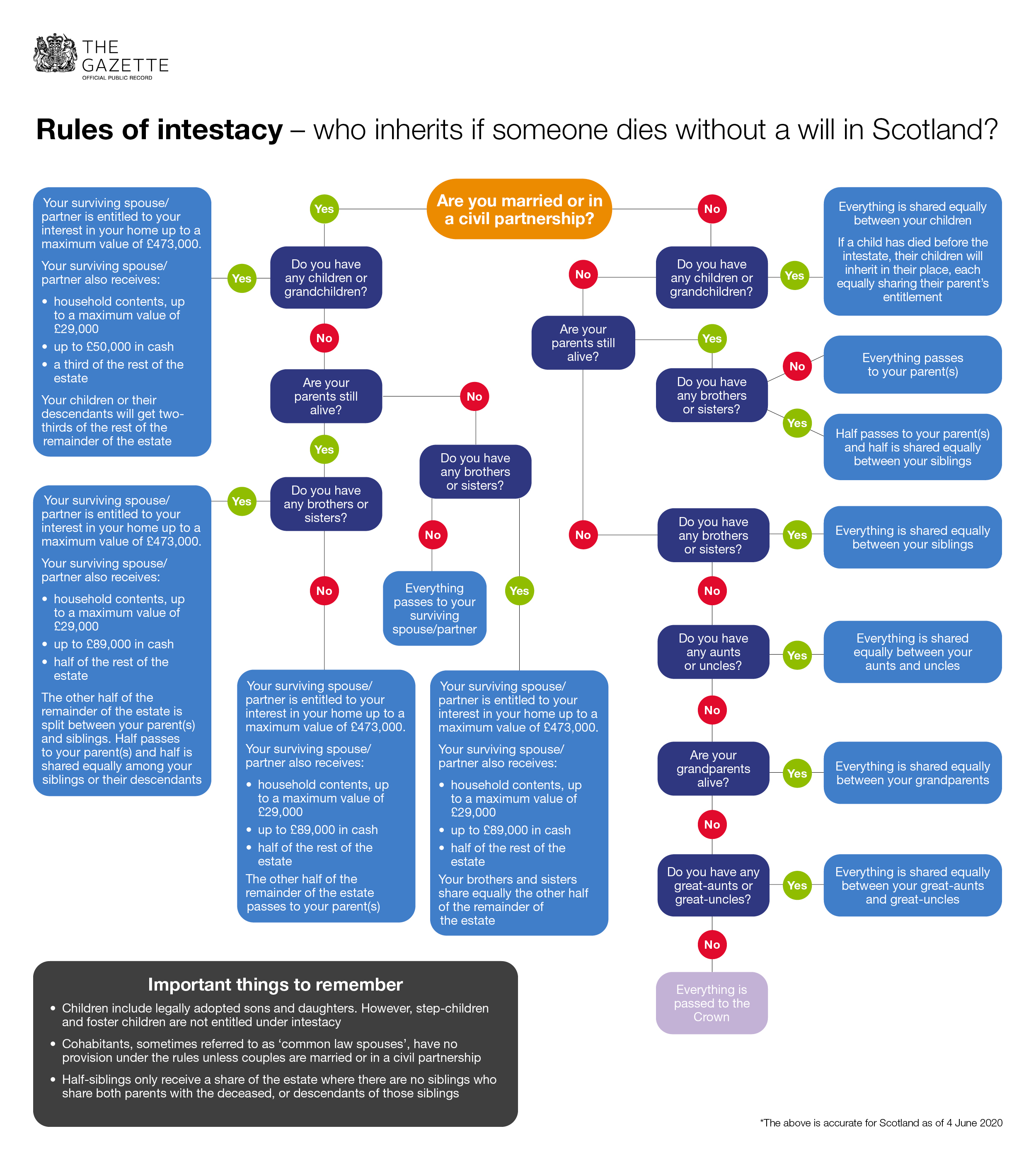 Scottish Intestacy Rules Scotland