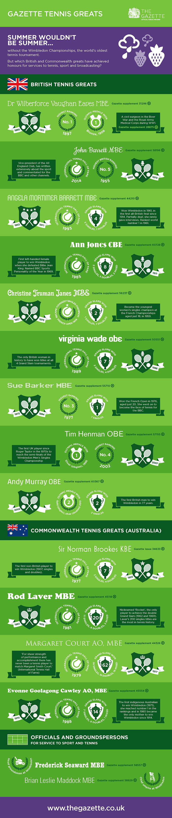 Gazette tennis greats: infographic
